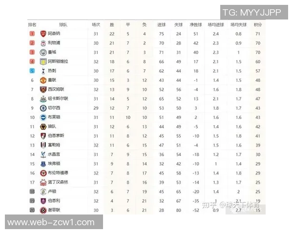 英超积分榜混乱不堪枪手领先曼城黑猫19分四队紧追其后