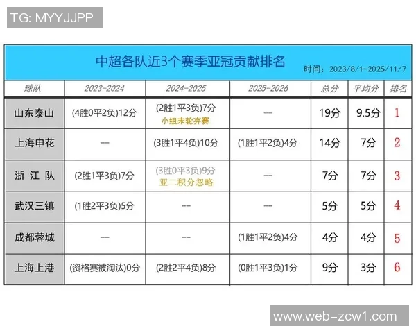 中超亚战积分提升至亚洲第8东亚第42027-28赛季亚冠名额增至11