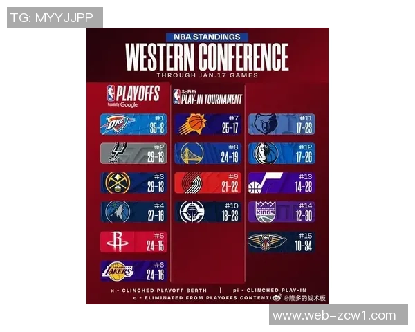 美媒发布新赛季季前实力榜雷霆掘金尼克斯占据前三火箭紧随其后湖人位列第七 美媒发布新赛季季前实力榜雷霆掘金尼克斯占据前三火箭紧随其后湖人位列第七